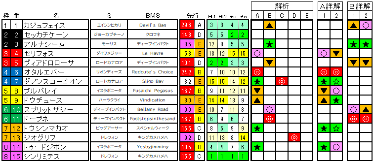2021　朝日杯フューチュリティステークス　ラップ適性解析表　Ａ・Ｂ詳解版